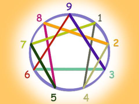Enneagramme 3